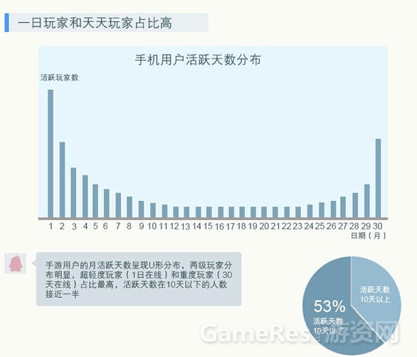 手遊活躍用戶(手遊日活躍用戶排行2020)