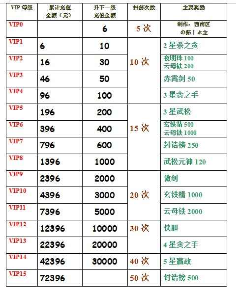 手遊cf貴族價格(手遊cf貴族等級劃分)