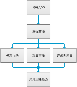 手遊直播流程(手遊直播流程圖片)