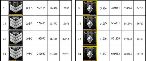 cf手遊經驗表(cf手遊1到150經驗目錄)