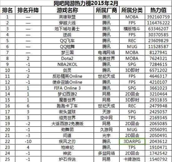 關於15年手遊排行榜的信息