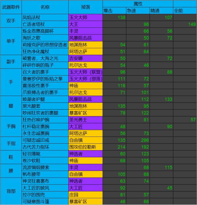 問道手遊裝備共鳴屬性表(問道手遊裝備共鳴力量好還是必殺好)