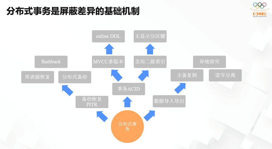 單機事務(單機事件屬性)