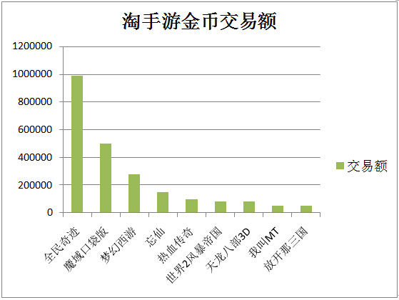 淘手遊交易流程(淘手遊交易成功後怎麽收錢)